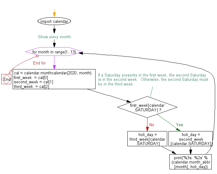 Flowchart: Display a list of the dates for the 2nd Saturday of every month for a given year.