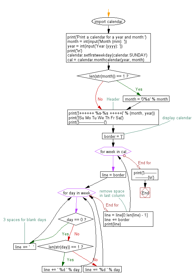 Flowchart: Display a simple, formatted calendar of a given year and month.