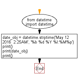 Flowchart: Convert a string into datetime.