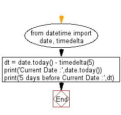 Flowchart: Subtract five days from current date.