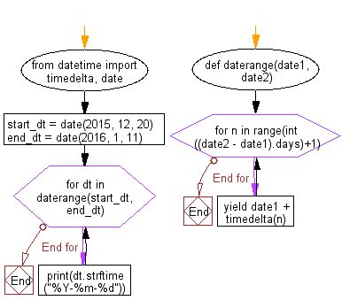 Flowchart: Get a list of dates between two dates.