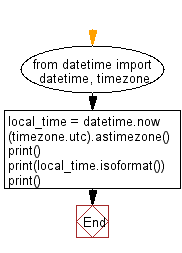 Flowchart: Generate RFC 3339 timestamp.