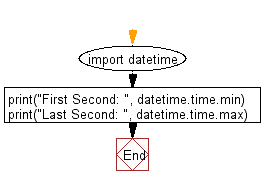 Flowchart: Get the first and last second.