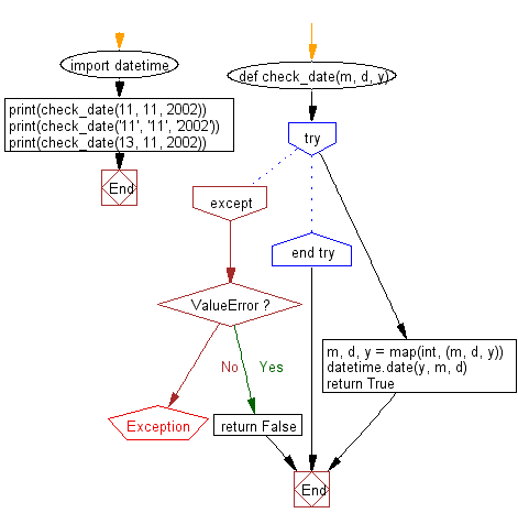 Flowchart: Validate a Gregorian date.