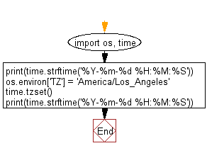 Flowchart: Set the default timezone used by all date/time functions.