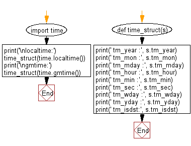 Flowchart: Get the time values with components using local time and gmtime.