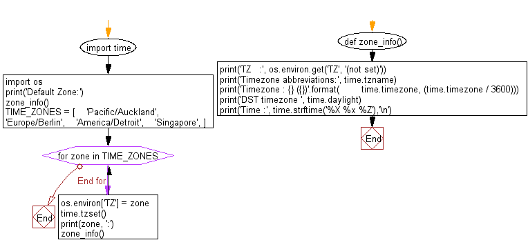 Flowchart: Get different time values with components timezone, timezone abbreviations.