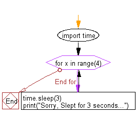 Flowchart: Suspend execution of a given script a given number of seconds.
