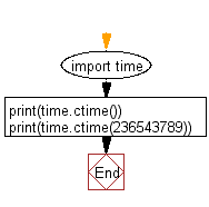 Flowchart: Convert a given time in seconds since the epoch to a string representing local time.