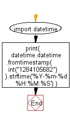 Flowchart: Convert unix timestamp string to readable date.