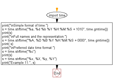 Flowchart: Print simple format of time, full names and the representation format and preferred date time format.