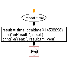Flowchart: Print structure time in local time.