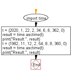 Flowchart: A tuple containing 9 elements corresponding to structure time as an argument and returns a string representing it.