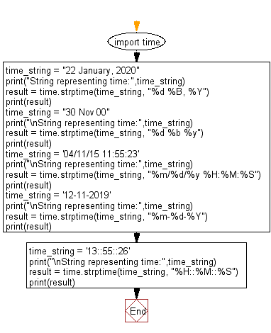 Flowchart: A tuple containing 9 elements corresponding to structure time as an argument and returns a string representing it.