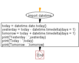 Python: Print yesterday, today, tomorrow w3resource