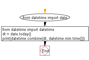 Flowchart: Convert the date to datetime (midnight of the date).