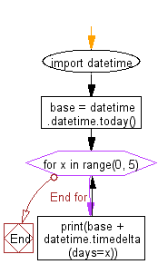 Flowchart: Print next 5 days starting from today.