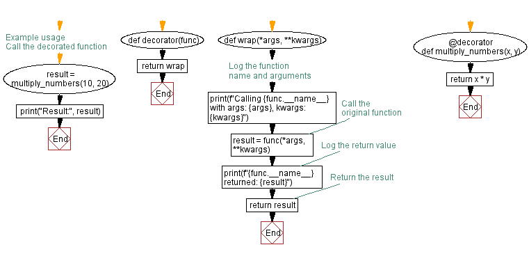 Flowchart: Python - Creating a Python decorator to log function arguments and return value.