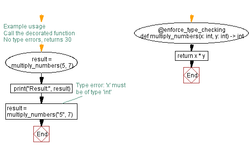 Flowchart: Python - Implementing a Python decorator for enforcing type checking on function arguments.