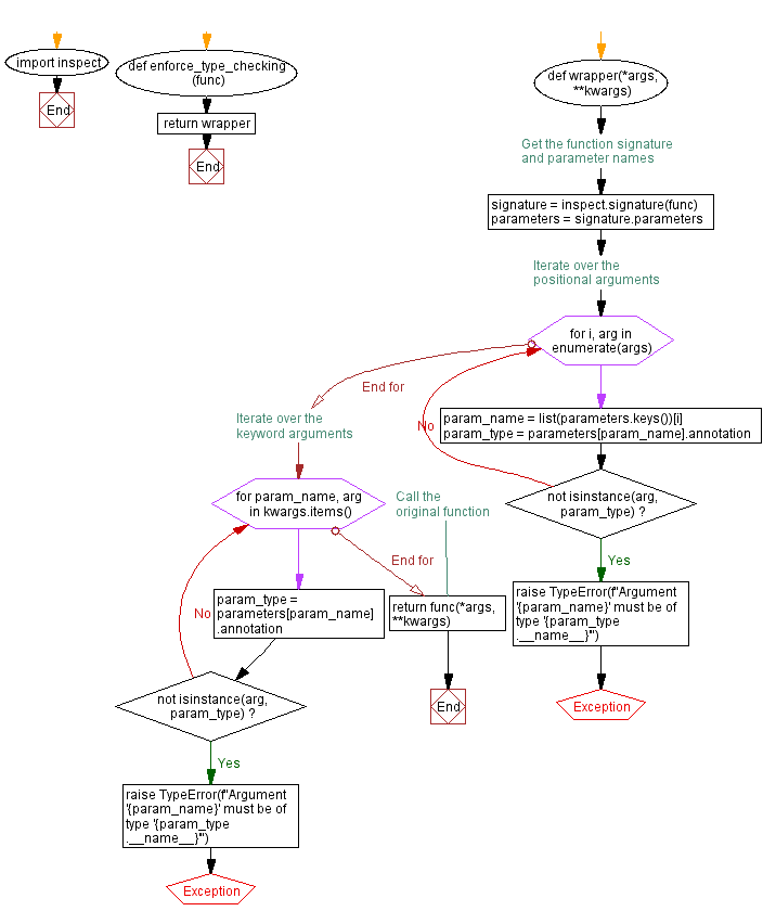 Flowchart: Python - Implementing a Python decorator for enforcing type checking on function arguments.
