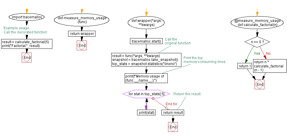 Flowchart: Python - Implementing a Python decorator to measure memory usage of a function.