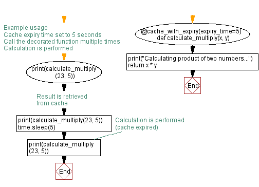 Flowchart: Python - Implementing a Python decorator for caching with expiration time in functions.