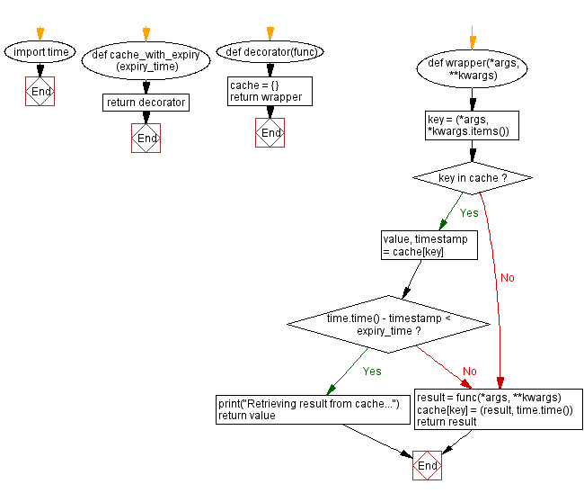 Flowchart: Python - Implementing a Python decorator for caching with expiration time in functions.