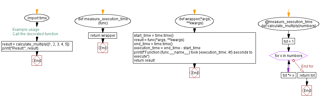 Flowchart: Python - Creating a Python decorator to measure function execution time.