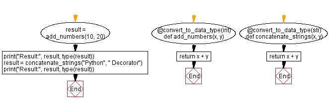 Flowchart: Python - Creating a Python decorator to convert function return value.