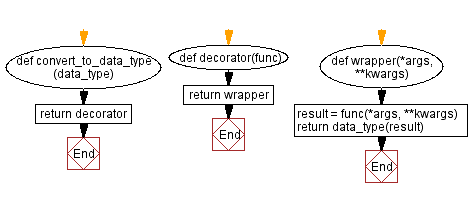 Flowchart: Python - Creating a Python decorator to convert function return value.