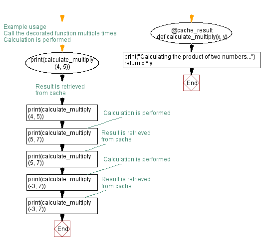 Flowchart: Python - Implementing a Python decorator for function results caching.