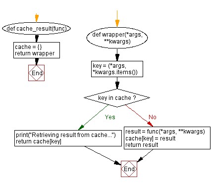 Flowchart: Python - Implementing a Python decorator for function results caching.