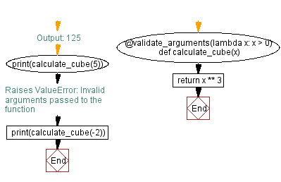 Flowchart: Python - Implementing a Python decorator for argument validation.