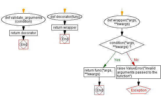 Flowchart: Python - Implementing a Python decorator for argument validation.