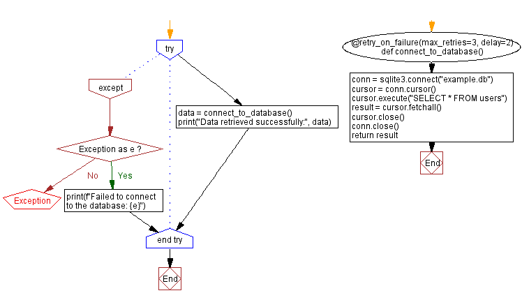 Flowchart: Python - Implementing a Python decorator for function retry.