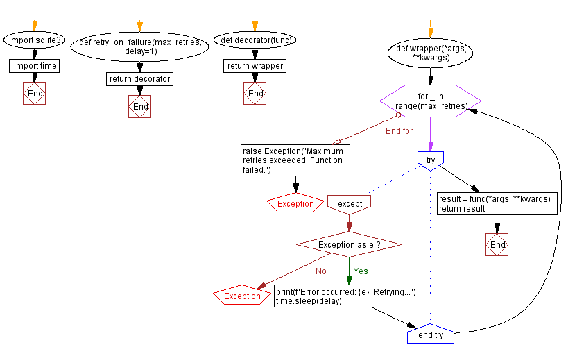 Flowchart: Python - Implementing a Python decorator for function retry.