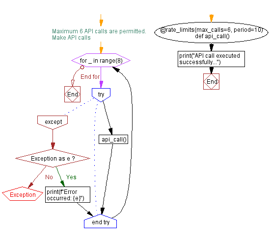 Flowchart: Python - Implementing a Python decorator for function rate limits.
