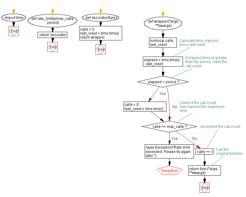 Flowchart: Python - Implementing a Python decorator for function rate limits.