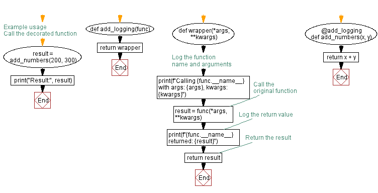 Flowchart: Python - Implementing a Python decorator for function logging.