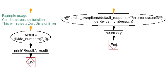 Flowchart: Python - Implementing a Python decorator for exception handling with a default response.
