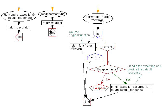 Flowchart: Python - Implementing a Python decorator for exception handling with a default response.