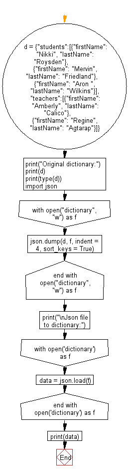 Flowchart: Store a given dictionary in a json file