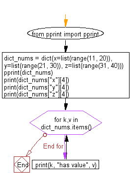 Flowchart: Create a dictionary of keys x, y, and z