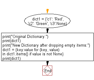 Flowchart: Drop empty Items from a given Dictionary.