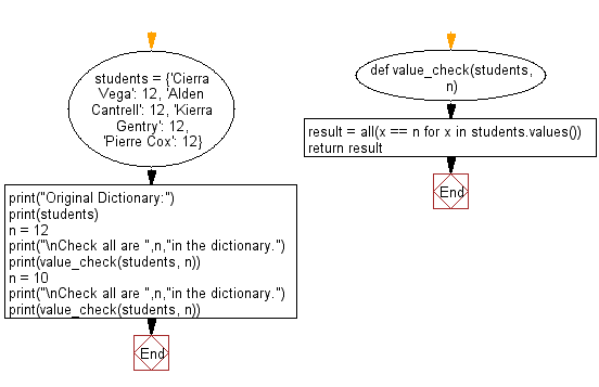 Flowchart: Check all values are same in a dictionary.