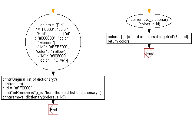 Flowchart: Remove a specified dictionary from a given list.