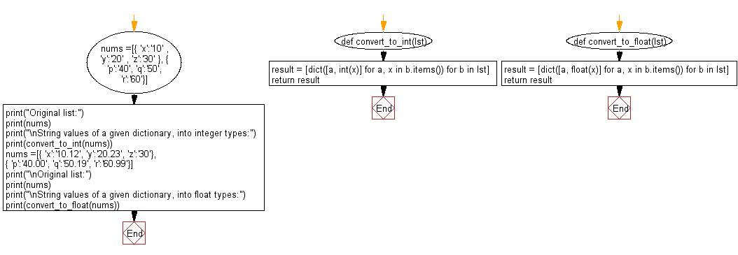 Flowchart: Convert string values of a given dictionary, into integer/float datatypes.