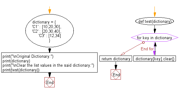 Flowchart: Clear the list values within a given dictionary.