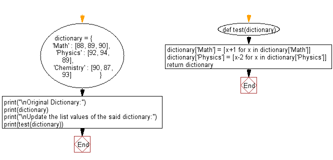 Flowchart: Update the list values within a given dictionary.