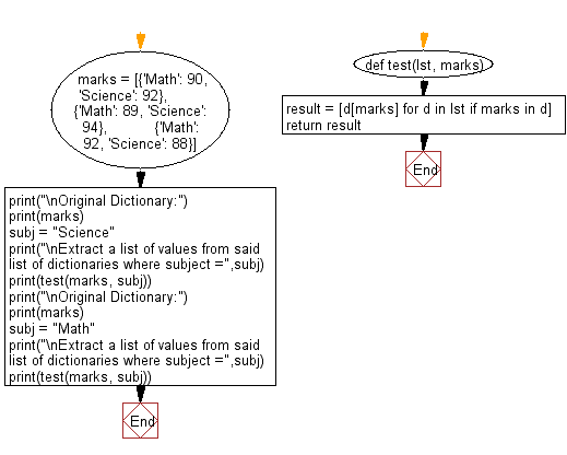 Flowchart: Extract a list of values from a given list of dictionaries.